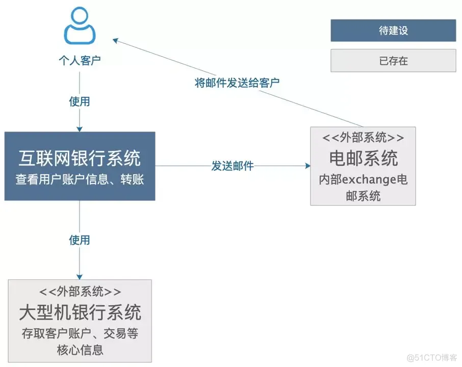 架构师之路 — 软件架构 — 架构软件的过程_类图_14